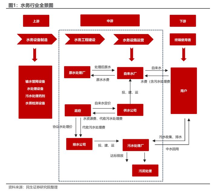 碧水之源 水務(wù)行業(yè)全景透視之自來(lái)水生產(chǎn)與供應(yīng)專題